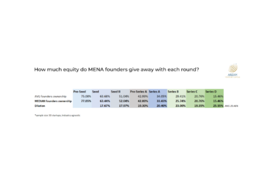 founders’ equity at exit (and before it)