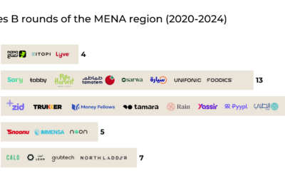 44 startups raised Series B in the last 5 years