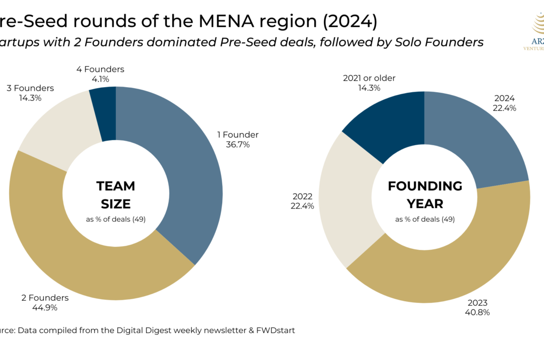 67% of last year’s Pre-Seed money went to solo founders